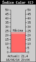 �ndice de calor actual
