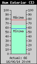 Humedad exterior actual