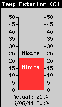 Temperatura exterior actual