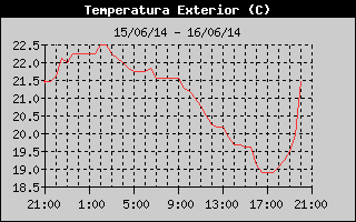 Historia de la temperatura exterior