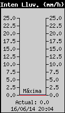 Intensidad de lluvia actual