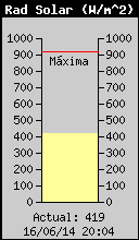 Radiaci�n solar actual
