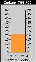 �ndice THW actual
