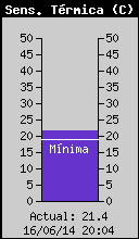 Sensaci�n t�rmica actual
